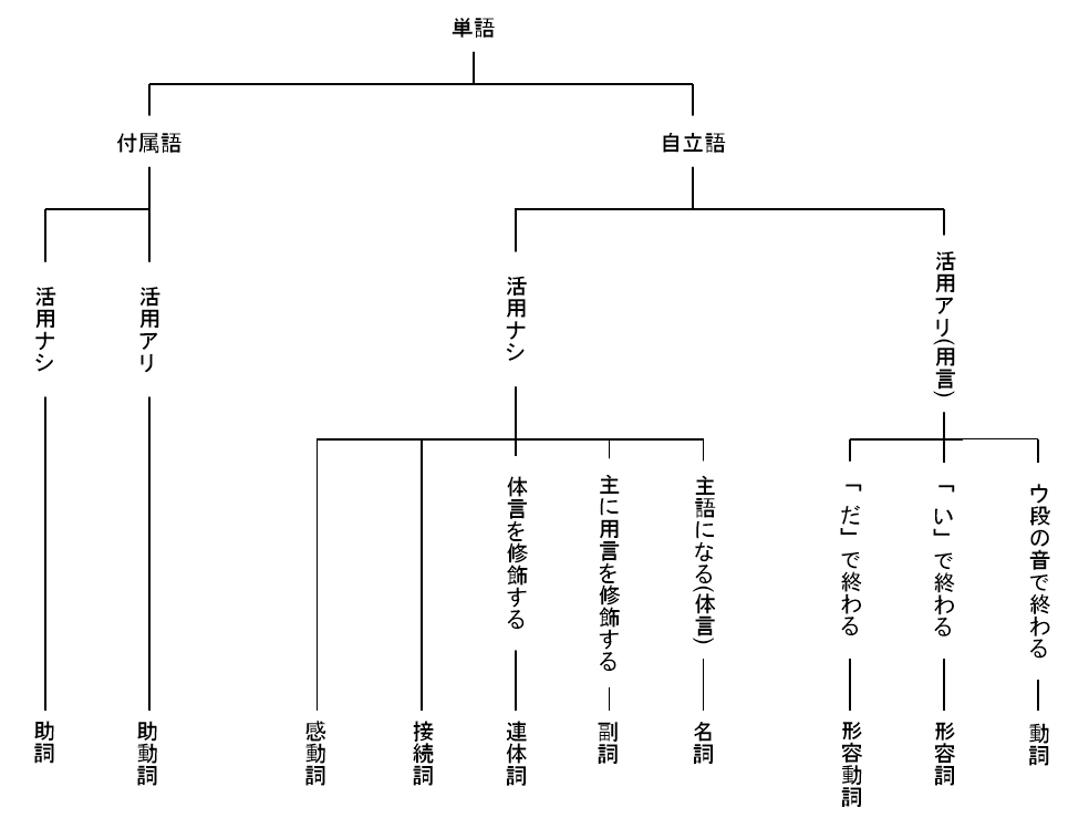 高校受験 国語 得点アップ間違いなし 中学生が苦手な国語の品詞総まとめ まなべーと